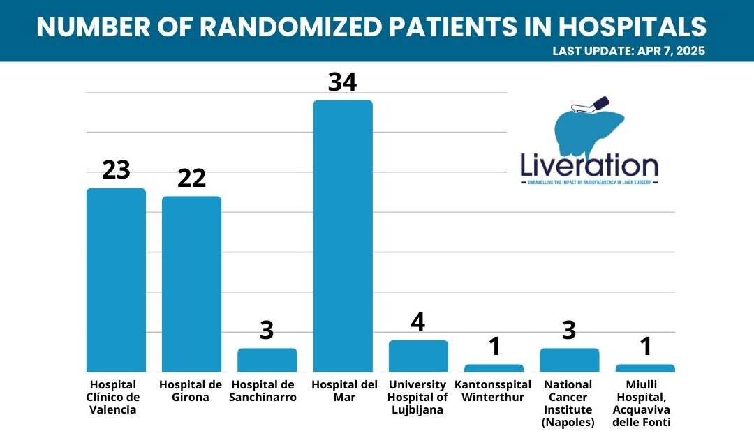 91 patients randomized: LIVERATION keeps progressing