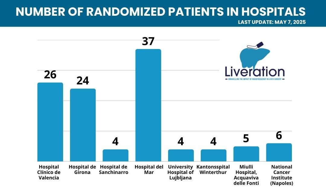 110 patients randomized in LIVERATION