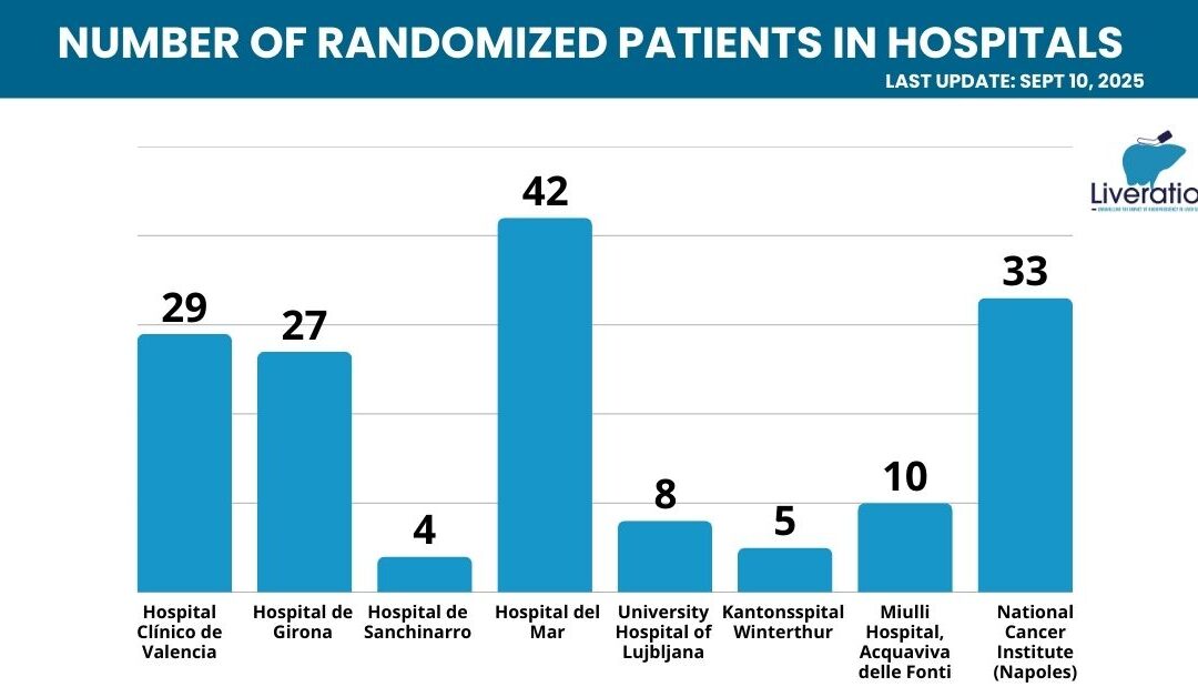 158 patients and still moving forward: LIVERATION gains momentum across Europe