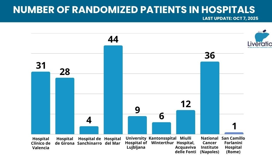 171 patients and a new hospital onboard: LIVERATION keeps moving forward!