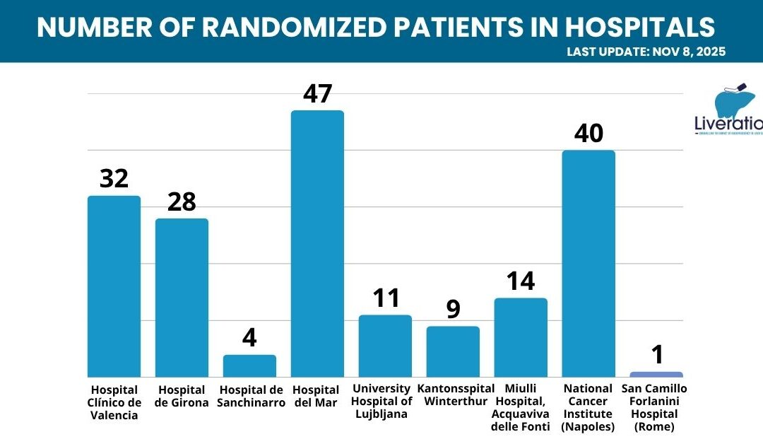 LIVERATION reaches 186 patients