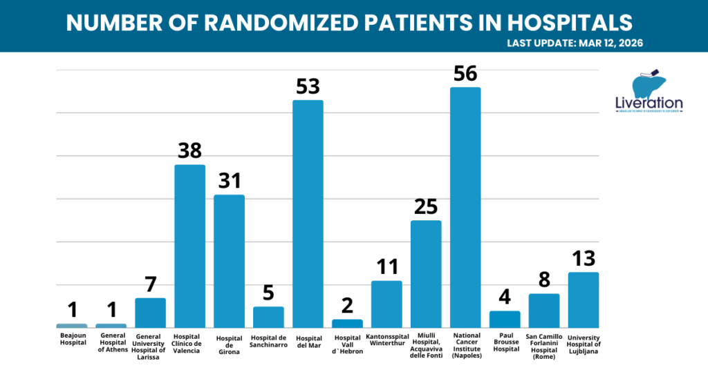 LIVERATION clinical trial milestone reaching 255 recruited patients across European hospitals