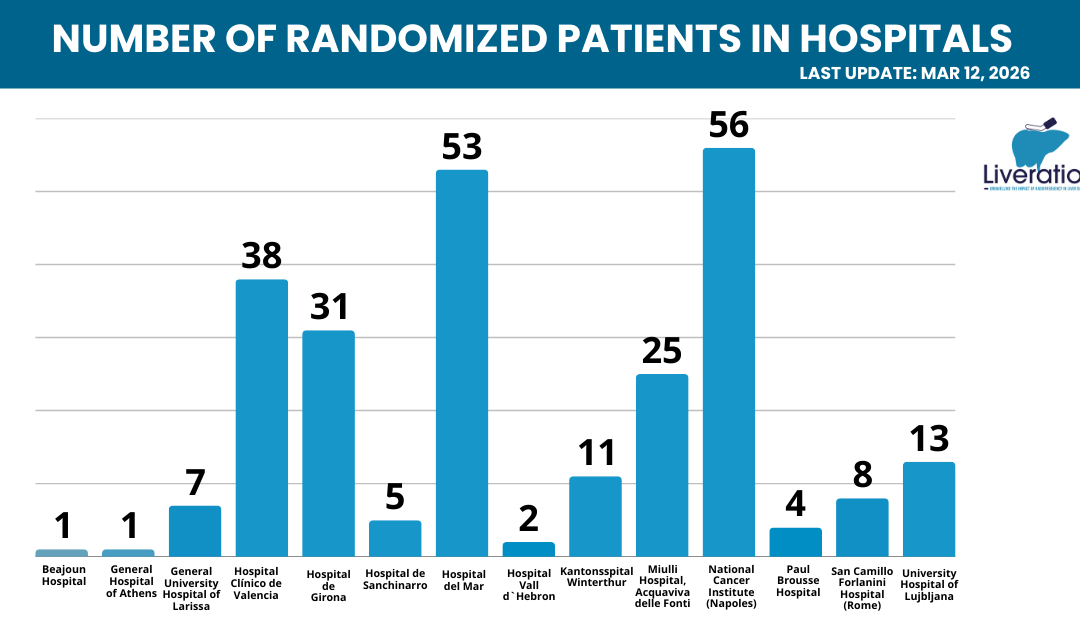 LIVERATION expands its clinical network and reaches 255 patients enrolled