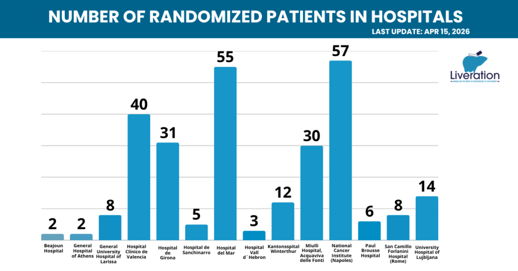 Graph showing 281 randomized patients in European hospitals for LIVERATION cancer research project.
