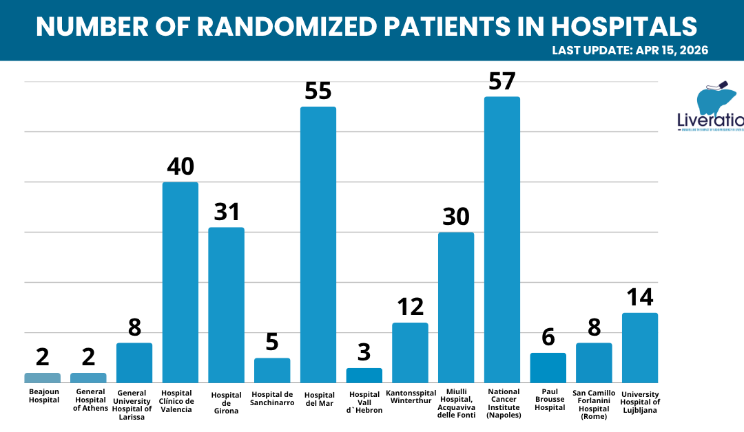 LIVERATION Update: 281 patients reached